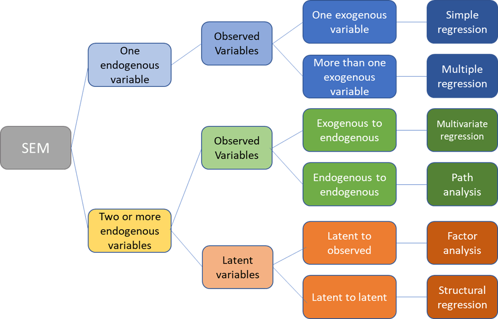 Structural Equation Modeling (SEM)